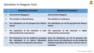 Dr. K. Saravanan, GPB, AU
Mendelian Vs Polygenic Traits
.
Mendelian Genetics Biometrical Genetics
1. Governed by Oligogenes Governed by Polygenes
2. The variation is discontinuous The variation is continuous
3. The individuals can be grouped into distinct
classes
The individuals can not be grouped into distinct
classes
4. The expression of the character is least
influenced by the environment
The expression of the character is highly
influenced by environment
5. The inheritance can be studied by grouping
the individuals in to distinct Mendelian
ratios. (Based on frequencies and ratios).
Since the individuals can not be grouped into
distinct ratios, the inheritance can be studied by
statistical quantities like mean, variance and co-
varieance.
 