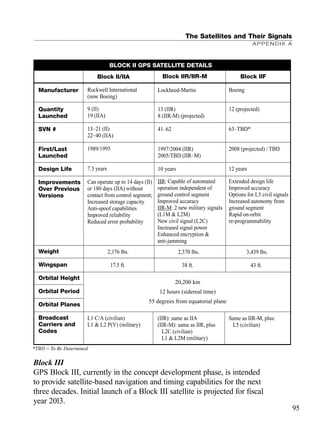 The Satellites and Their Signals
APPENDIX A
Block III
GPS Block III, currently in the concept development phase, is intended
to provide satellite-based navigation and timing capabilities for the next
three decades. Initial launch of a Block III satellite is projected for ﬁscal
year 2013.
95
Block II/IIA Block IIR/IIR-M Block IIF
BLOCK II GPS SATELLITE DETAILS
Manufacturer
Quantity
Launched
SVN #
First/Last
Launched
Design Life
Improvements
Over Previous
Versions
Weight
Wingspan
Orbital Height
Orbital Period
Orbital Planes
Broadcast
Carriers and
Codes
Rockwell International
(now Boeing)
9 (II)
19 (IIA)
13–21 (II)
22–40 (IIA)
1989/1995
7.5 years
Can operate up to 14 days (II)
or 180 days (IIA) without
contact from control segment;
Increased storage capacity
Anti-spoof capabilities
Improved reliability
Reduced error probability
2,176 lbs.
17.5 ft.
L1 C/A (civilian)
L1 & L2 P(Y) (military)
Lockheed-Martin
13 (IIR)
8 (IIR-M) (projected)
41–62
1997/2004 (IIR)
2005/TBD (IIR–M)
10 years
IIR: Capable of automated
operation independent of
ground control segment
Improved accuracy
IIR-M: 2 new military signals
(L1M & L2M)
New civil signal (L2C)
Increased signal power
Enhanced encryption &
anti-jamming
2,370 lbs.
38 ft.
(IIR): same as IIA
(IIR-M): same as IIR, plus
L2C (civilian)
L1 & L2M (military)
Boeing
12 (projected)
63–TBD*
2008 (projected) / TBD
12 years
Extended design life
Improved accuracy
Options for L5 civil signals
Increased autonomy from
ground segment
Rapid on-orbit
re-programmability
3,439 lbs.
43 ft.
Same as IIR-M, plus:
L5 (civilian)
20,200 km
12 hours (sidereal time)
55 degrees from equatorial plane
*TBD = To Be Determined
TRIMB_PRINT11_29_07.qxd 11/29/07 2:04 PM Page 103 (Black plate)
 