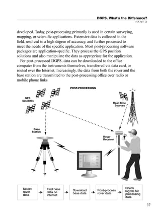 developed. Today, post-processing primarily is used in certain surveying,
mapping, or scientiﬁc applications. Extensive data is collected in the
ﬁeld, resolved to a high degree of accuracy, and further processed to
meet the needs of the speciﬁc application. Most post-processing software
packages are application-speciﬁc. They process the GPS position
solutions and also manipulate the data as appropriate for the application.
For post-processed DGPS, data can be downloaded to the ofﬁce
computer from the instruments themselves, transferred via data card, or
routed over the Internet. Increasingly, the data from both the rover and the
base station are transmitted to the post-processing ofﬁce over radio or
mobile phone links.
DGPS. What’s the Difference?
PART 2
37
Select
rover
data
Find base
data on
internet
Download
base data
Post-process
rover data
Check
log file for
processing
data
GPS
Satellites
Base
Station
Real-Time
Sources
Rover
Receiver
*******
*****
******’
***
*********
*******
------
------
-----
---
-----
----
-
---
====
=====
====
====
===
====
===
POST-PROCESSING
TRIMB_PRINT11_29_07.qxd 11/29/07 2:04 PM Page 45 (Black plate)
 