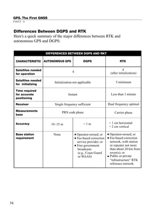 Differences Between DGPS and RTK
Here’s a quick summary of the major differences between RTK and
autonomous GPS and DGPS:
GPS. The First GNSS
PART 3
54
CHARACTERISTIC
DIFFERENCES BETWEEN DGPS AND RKT
DGPSAUTONOMOUS GPS RTK
Satellites needed
for operation
Satellites needed
for initializing
Time required
for accurate
positioning
Receiver
Measurements
base
Accuracy
Base station
requirement
10–15 m
None
4
Initialization not applicable
Instant
Single frequency sufficient
PRN code phase
4
(after initialization)
5 minimum
Less than 1 minute
Dual frequency optimal
Carrier phase
■ Operator-owned; or
■ Fee-based correction
service provider; or
■ Free government
broadcasts
(e.g., Coast Guard
or WAAS)
■ Operator-owned; or
■ Fee-based correction
network, with station
or repeater not more
than about 20 km from
rover(s); or
■ Public or private
“infrastructure” RTK
reference network
~ 1 m ~ 1 cm horizontal
~ 2 cm vertical
TRIMB_PRINT11_29_07.qxd 11/29/07 2:04 PM Page 62 (Black plate)
 