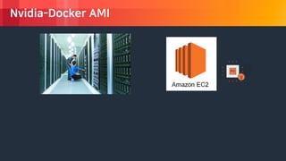 © 2018, Amazon Web Services, Inc. or its Affiliates. All rights reserved.
Nvidia-Docker AMI
 