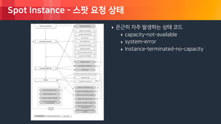© 2018, Amazon Web Services, Inc. or its Affiliates. All rights reserved.
Spot Instance - 스팟 요청 상태
‣ 은근히 자주 발생하는 상태 코드
‣ capacity-not-available
‣ system-error
‣ Instance-terminated-no-capacity
 