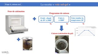 Cuisson (calcination du gel)
0
500
1000
1500
0 1 2 3 4 5 6 7 8 91011121314151617181920
Température
en
°C
Temps en H
Four de calcination
La recette « voie sol-gel »
Etape 4, cuisson no1
Programme de cuisson
Froid - chaud
de 20° à 1000°
Cuire à
à 1000°
Faire tomber la
température 20°
7h 5h 7h
 