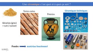 Une céramique c’est quoi et à quoi ça sert ?
Poteries
Terres cuites Céramiques techniques
Kèramos (grec)
= cuit / cuisson
Poudre matériau fonctionnel
 