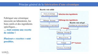 Recette voie solide
Recette voie sol-gel
Sélection des ingrédients
Mélange des ingrédients
1er Cuisson
2ème Cuisson
Principe général de la fabrication d’une céramique
Fabriquer une céramique
nécessite un laboratoire, les
bons outils et des ingrédients
spécifiques…
… tout comme une recette
de cuisine !
Plusieurs « recettes » sont
possibles.
 
