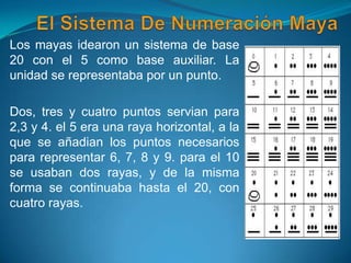 Los mayas idearon un sistema de base
20 con el 5 como base auxiliar. La
unidad se representaba por un punto.

Dos, tres y cuatro puntos servian para
2,3 y 4. el 5 era una raya horizontal, a la
que se añadian los puntos necesarios
para representar 6, 7, 8 y 9. para el 10
se usaban dos rayas, y de la misma
forma se continuaba hasta el 20, con
cuatro rayas.
 