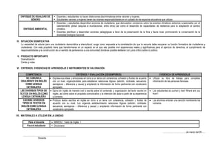 ENFOQUE DE IGUALDAD DE
GÉNERO
 Docentes y estudiantes no hacen distinciones discriminatorias entre varones y mujeres.
 Estudiantes varones y mujeres tienen las mismas responsabilidades en el cuidado de los espacios educativos que utilizan.
ENFOQUE AMBIENTAL
 Docentes y estudiantes desarrollan acciones de ciudadanía, que demuestren conciencia sobre los eventos climáticos extremos ocasionados por el
calentamiento global (sequías e inundaciones, entre otros) así como el desarrollo de capacidades de resiliencia para la adaptación al cambio
climático.
 Docentes planifican y desarrollan acciones pedagógicas a favor de la preservación de la flora y fauna local, promoviendo la conservación de la
diversidad biológica nacional.
IV. SITUACIÓN SIGNIFICATIVA
La necesidad de educar para una ciudadanía democrática e intercultural, surge como respuesta a la constatación de que la escuela debe recuperar su función formadora de ciudadanos y
ciudadanas. Con este propósito tiene que transformarse en un espacio en el que sea posible vivir experiencias reales y significativas para el ejercicio de derechos, el cumplimiento de
responsabilidades y la construcción de un sentido de pertenencia a una comunidad donde es posible deliberar con juicio crítico sobre lo público.
V. PRODUCTO IMPORTANTE
Dramatización
Cartas y notas
VI. CRITERIOS, EVIDENCIAS DE APRENDIZAJE E INSTRUMENTOS DE VALORACIÓN
COMPETENCIA CRITERIOS Y EVALUACIÓN (DESEMPEÑOS) EVIDENCIA DE APRENDIZAJE
SE COMUNICA
ORALMENTE EN INGLÉS
COMO LENGUA
EXTRANJERA
 Expresa sus ideas y emociones en torno a un tema con coherencia, cohesión y fluidez de acuerdo
con un nivel, organizándolas para establecer relaciones lógicas (adición, contraste, secuencia,
semejanza – diferencia y causa) y ampliando la información de forma pertinente con vocabulario
apropiado.
 Utilizan su libro de trabajo para completar
información de las personas famosas.
LEE DIVERSOS TIPOS DE
TEXTOS EN INGLÉS COMO
LENGUA EXTRANJERA
 Opina en inglés de manera oral o escrita sobre el contenido y organización del texto escrito en
inglés, así como sobre el propósito comunicativo y la intención del autor a partir de su experiencia
y contexto.
 Los estudiantes es cuchan y leen Where are you
from?
ESCRIBE DIVERSOS
TIPOS DE TEXTOS EN
INGLÉS COMO LENGUA
EXTRANJERA
 Produce textos escritos en inglés en torno a un tema con coherencia, cohesión y fluidez de
acuerdo con su nivel. Los organiza establecimiento relaciones lógicas (adición, contraste,
secuencia, semejanza – diferencia y causa) y ampliando información de forma pertinente con
vocabulario apropiado.
 Los alumnos entonan una canción nombrando los
números.
VII. MATERIALES A UTILIZAR EN LA UNIDAD
Para el docente  MINEDU : Texto de Inglés 1
Para el estudiante  Diccionario
……………………………de marzo del 20......
____________________________________
Docente
 