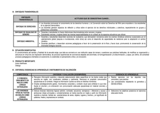 III. ENFOQUES TRANSVERSALES
ENFOQUES
TRANSVERSALES
ACTITUDES QUE SE DEMUESTRAN CUANDO…
ENFOQUE DE DERECHOS
 Los docentes promueven el conocimiento de los derechos humanos y la Convención sobre los Derechos del Niño para empoderar a los estudiantes
en su ejercicio democrático.
 Los docentes generan espacios de reflexión y crítica sobre el ejercicio de los derechos individuales y colectivos, especialmente en grupos y
poblaciones vulnerables.
ENFOQUE DE IGUALDAD DE
GÉNERO
 Docentes y estudiantes no hacen distinciones discriminatorias entre varones y mujeres.
 Estudiantes varones y mujeres tienen las mismas responsabilidades en el cuidado de los espacios educativos que utilizan.
ENFOQUE AMBIENTAL
 Docentes y estudiantes desarrollan acciones de ciudadanía, que demuestren conciencia sobre los eventos climáticos extremos ocasionados por el
calentamiento global (sequías e inundaciones, entre otros) así como el desarrollo de capacidades de resiliencia para la adaptación al cambio
climático.
 Docentes planifican y desarrollan acciones pedagógicas a favor de la preservación de la flora y fauna local, promoviendo la conservación de la
diversidad biológica nacional.
IV. SITUACIÓN SIGNIFICATIVA
El convencimiento del sentido y finalidad de la escuela exige, que ésta se convierta en una institución capaz de revisar y cuestionar sus prácticas habituales, de modificar su organización y
estructura en virtud de una inspiración democrática, de provocar experiencias de convivencia alejadas del anonimato, la homogeneización y la discriminación, y capaz, por último, de consolidar
procesos pedagógicos orientados a la autonomía, la creatividad, el pensamiento crítico y la innovación.
V. PRODUCTO IMPORTANTE
Aviso clasificado
Diálogo
VI. CRITERIOS, EVIDENCIAS DE APRENDIZAJE E INSTRUMENTOS DE VALORACIÓN
COMPETENCIA CRITERIOS Y EVALUACIÓN (DESEMPEÑOS) EVIDENCIA DE APRENDIZAJE
E COMUNICA
ORALMENTE EN
INGLÉS COMO
LENGUA
EXTRANJERA
 Recupera información explicita y relevante seleccionando datos específicos en los textos orales que
escucha en inglés, con vocabulario cotidiano y pertinente. Reconoce el propósito comunicativo
apoyándose en el contexto. Integra la información cuando es dicha en distintos momentos.
 Emplea estratégicamente gestos, movimientos corporales y contacto visual para enfatizar lo que dice.
Ajusta el volumen y la entonación con pronunciación adecuada apoyándose en material concreto y
audiovisual.
 Realiza ejercicios con los deportes mas
conocidos y que practica.
 Lee correctamente respetando la gramática y
dándole énfasis
LEE DIVERSOS
TIPOS DE TEXTOS
EN INGLÉS COMO
LENGUA
EXTRANJERA
 Deduce diversas relaciones lógicas (adición, contraste, secuencia, semejanza – diferencia y causa) y
jerárquicas (ideas principales y complementarias) en textos escritos en inglés a partir de información
explicita e implícita. Señala las características de seres, objetos, lugares y hechos, y el significado de
palabras, frases y expresiones en contexto.
 Selecciona los adjetivos posesivos en ejercicios
adecuada-mente.
 