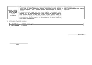 ESCRIBE DIVERSOS
TIPOS DE TEXTOS
EN INGLÉS COMO
LENGUA
EXTRANJERA
 Produce textos escritos en inglés en torno a un tema con coherencia, cohesión y fluidez de acuerdo
con su nivel. Los organiza establecimiento relaciones lógicas (adición, contraste, secuencia,
semejanza – diferencia y causa) y ampliando información de forma pertinente con vocabulario
apropiado.
 Emplea convenciones del lenguaje escrito como recursos ortográficos y gramaticales de mediana
complejidad que le dan claridad y sentido al texto. Ejemplo: Verb to be; wh –questions –what, how,
where, what, when, what time, how often, whose, how many, how much; possessive adjetives and
nouns; personal and object pronouns; demonstrative pronouns, adverbs of frequency, can, present
simple and continuos; quantifiers; comparative and superlative adjectives. Usa recursos textuales para
aclarar y reforzar sentidos en el texto.
 Elabora un listado de verbos.
 Anota en su cuaderno el verbo auxiliar poder con
contracciones
VII. MATERIALES A UTILIZAR EN LA UNIDAD
Para el docente  MINEDU : Texto de Inglés 1
Para el estudiante  Diccionario
……………………………de marzo del 20......
____________________________________
Docente
 