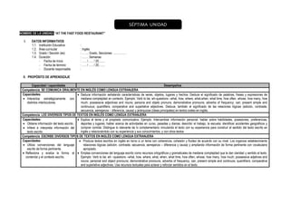 NOMBRE DE LA UNIDAD: “AT THE FAST FOOD RESTAURANT”
I. DATOS INFORMATIVOS
1.1. Institución Educativa :
1.2. Área curricular : Inglés
1.3. Grado / Sección (es) : ……. Grado, Secciones: …………..
1.4. Duración : ……. Semanas
- Fecha de Inicio : ….. / ….. / 20…….
- Fecha de término : ….. / ….. / 20…….
- Docente responsable :
II. PROPÓSITO DE APRENDIZAJE
Capacidad / capacidades Desempeños
Competencia: SE COMUNICA ORALMENTE EN INGLÉS COMO LENGUA EXTRANJERA
Capacidades:
 Interactúa estratégicamente con
distintos interlocutores.
 Deduce información señalando características de seres, objetos, lugares y hechos. Deduce el significado de palabras, frases y expresiones de
mediana complejidad en contexto. Ejemplo: Verb to be; wh-questions –what, how, where, what,when, what time, how often, whose, how many, how
much; possessive adjectives and nouns; persona and objeto pronuns; demonstrative pronouns; adverbs of frequency; can; present simple and
continuous; quantifiers; comparative and superlative adjectives. Deduce, también el significado de las relaciones lógicas (adición, contraste,
secuencia, semejanza – diferencia, causa) y jerárquicas (ideas principales) en textos orales en inglés.
Competencia: LEE DIVERSOS TIPOS DE TEXTOS EN INGLÉS COMO LENGUA EXTRANJERA
Capacidades:
 Obtiene información del texto escrito.
 Infiere e interpreta información del
texto escrito.
 Explica el tema y el propósito comunicativo. Ejemplo: Intercambiar información personal; hablar sobre habilidades, posesiones, preferencias,
deportes y lugares; hablar acerca de actividades en curso, pasadas y diarias; describir el trabajo, la escuela; identificar accidentes geográficos y
comprar comida. Distingue lo relevante de lo complementario vinculando el texto con su experiencia para construir el sentido del texto escrito en
inglés y relacionándolo con su experiencia y sus conocimientos, y con otros textos.
Competencia: ESCRIBE DIVERSOS TIPOS DE TEXTOS EN INGLÉS COMO LENGUA EXTRANJERA
Capacidades:
 Utiliza convenciones del lenguaje
escrito de forma pertinente.
 Reflexiona y evalúa la forma, el
contenido y el contexto escrito.
 Produce textos escritos en inglés en torno a un tema con coherencia, cohesión y fluidez de acuerdo con su nivel. Los organiza establecimiento
relaciones lógicas (adición, contraste, secuencia, semejanza – diferencia y causa) y ampliando información de forma pertinente con vocabulario
apropiado.
 Emplea convenciones del lenguaje escrito como recursos ortográficos y gramaticales de mediana complejidad que le dan claridad y sentido al texto.
Ejemplo: Verb to be; wh –questions –what, how, where, what, when, what time, how often, whose, how many, how much; possessive adjetives and
nouns; personal and object pronouns; demonstrative pronouns, adverbs of frequency, can, present simple and continuos; quantifiers; comparative
and superlative adjectives. Usa recursos textuales para aclarar y reforzar sentidos en el texto.
SÉPTIMA UNIDAD
 