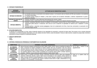 III. ENFOQUES TRANSVERSALES
ENFOQUES
TRANSVERSALES
ACTITUDES QUE SE DEMUESTRAN CUANDO…
ENFOQUE DE DERECHOS
 Los docentes promueven el conocimiento de los derechos humanos y la Convención sobre los Derechos del Niño para empoderar a los estudiantes
en su ejercicio democrático.
 Los docentes generan espacios de reflexión y crítica sobre el ejercicio de los derechos individuales y colectivos, especialmente en grupos y
poblaciones vulnerables.
ENFOQUE DE IGUALDAD DE
GÉNERO
 Docentes y estudiantes no hacen distinciones discriminatorias entre varones y mujeres.
 Estudiantes varones y mujeres tienen las mismas responsabilidades en el cuidado de los espacios educativos que utilizan.
ENFOQUE AMBIENTAL
 Docentes y estudiantes desarrollan acciones de ciudadanía, que demuestren conciencia sobre los eventos climáticos extremos ocasionados por el
calentamiento global (sequías e inundaciones, entre otros) así como el desarrollo de capacidades de resiliencia para la adaptación al cambio
climático.
 Docentes planifican y desarrollan acciones pedagógicas a favor de la preservación de la flora y fauna local, promoviendo la conservación de la
diversidad biológica nacional.
IV. SITUACIÓN SIGNIFICATIVA
El desarrollo de los aprendizajes en el área, implica el desarrollo interactivo de las capacidades de comprensión y producción de textos orales. Este proceso se da en diversas situaciones
comunicativas y con diversos propósitos relacionados con la vida cotidiana del entorno familiar y social del estudiante. Involucra el saber escuchar y expresar las propias ideas, emociones y
sentimientos en diversos contextos con interlocutores diferentes.
V. PRODUCTO IMPORTANTE
Póster
Diálogo
VI. CRITERIOS, EVIDENCIAS DE APRENDIZAJE E INSTRUMENTOS DE VALORACIÓN
COMPETENCIA CRITERIOS Y EVALUACIÓN (DESEMPEÑOS) EVIDENCIA DE APRENDIZAJE
SE COMUNICA
ORALMENTE EN
INGLÉS COMO
LENGUA
EXTRANJERA
 Deduce información señalando características de seres, objetos, lugares y hechos. Deduce el significado de palabras,
frases y expresiones de mediana complejidad en contexto. Ejemplo: Verb to be; wh-questions –what, how, where,
what,when, what time, how often, whose, how many, how much; possessive adjectives and nouns; persona and objeto
pronuns; demonstrative pronouns; adverbs of frequency; can; present simple and continuous; quantifiers; comparative
and superlative adjectives. Deduce, también el significado de las relaciones lógicas (adición, contraste, secuencia,
semejanza – diferencia, causa) y jerárquicas (ideas principales) en textos orales en inglés.
 Lee el texto y conoce su país
geográficamente.
LEE DIVERSOS
TIPOS DE TEXTOS
EN INGLÉS COMO
LENGUA
EXTRANJERA
 Explica el tema y el propósito comunicativo. Ejemplo: Intercambiar información personal; hablar sobre habilidades,
posesiones, preferencias, deportes y lugares; hablar acerca de actividades en curso, pasadas y diarias; describir el
trabajo, la escuela; identificar accidentes geográficos y comprar comida. Distingue lo relevante de lo complementario
vinculando el texto con su experiencia para construir el sentido del texto escrito en inglés y relacionándolo con su
experiencia y sus conocimientos, y con otros textos.
 Anota en su cuaderno todos los
deportes.
 