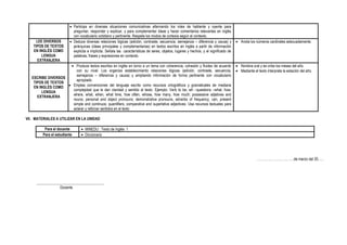  Participa en diversas situaciones comunicativas alternando los roles de hablante y oyente para
preguntar, responder y explicar, y para complementar ideas y hacer comentarios relevantes en inglés
con vocabulario cotidiano y pertinente. Respeta los modos de cortesía según el contexto.
LEE DIVERSOS
TIPOS DE TEXTOS
EN INGLÉS COMO
LENGUA
EXTRANJERA
 Deduce diversas relaciones lógicas (adición, contraste, secuencia, semejanza – diferencia y causa) y
jerárquicas (ideas principales y complementarias) en textos escritos en inglés a partir de información
explicita e implícita. Señala las características de seres, objetos, lugares y hechos, y el significado de
palabras, frases y expresiones en contexto.
 Anota los números cardinales adecuadamente.
ESCRIBE DIVERSOS
TIPOS DE TEXTOS
EN INGLÉS COMO
LENGUA
EXTRANJERA
 Produce textos escritos en inglés en torno a un tema con coherencia, cohesión y fluidez de acuerdo
con su nivel. Los organiza establecimiento relaciones lógicas (adición, contraste, secuencia,
semejanza – diferencia y causa) y ampliando información de forma pertinente con vocabulario
apropiado.
 Emplea convenciones del lenguaje escrito como recursos ortográficos y gramaticales de mediana
complejidad que le dan claridad y sentido al texto. Ejemplo: Verb to be; wh –questions –what, how,
where, what, when, what time, how often, whose, how many, how much; possessive adjetives and
nouns; personal and object pronouns; demonstrative pronouns, adverbs of frequency, can, present
simple and continuos; quantifiers; comparative and superlative adjectives. Usa recursos textuales para
aclarar y reforzar sentidos en el texto
 Nombra oral y es cribe los meses del año.
 Mediante el texto interpreta la estación del año.
VII. MATERIALES A UTILIZAR EN LA UNIDAD
Para el docente  MINEDU : Texto de Inglés 1
Para el estudiante  Diccionario
……………………………de marzo del 20......
____________________________________
Docente
 