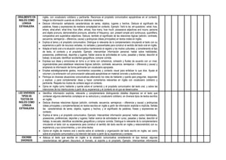 ORALMENTE EN
INGLÉS COMO
LENGUA
EXTRANJERA
inglés, con vocabulario cotidiano y pertinente. Reconoce el propósito comunicativo apoyándose en el contexto.
Integra la información cuando es dicha en distintos momentos.
 Deduce información señalando características de seres, objetos, lugares y hechos. Deduce el significado de
palabras, frases y expresiones de mediana complejidad en contexto. Ejemplo: Verb to be; wh-questions –what, how,
where, what,when, what time, how often, whose, how many, how much; possessive adjectives and nouns; persona
and objeto pronuns; demonstrative pronouns; adverbs of frequency; can; present simple and continuous; quantifiers;
comparative and superlative adjectives. Deduce, también el significado de las relaciones lógicas (adición, contraste,
secuencia, semejanza – diferencia, causa) y jerárquicas (ideas principales) en textos orales en inglés.
 Explica el tema y el propósito comunicativo. Distingue lo relevante de lo complementario vinculando el texto con su
experiencia a partir de recursos verbales, no verbales y paraverbales para construir el sentido del texto oral en inglés.
 Adapta el texto oral a la situación comunicativa manteniendo el registro y los modos culturales, y considerando el tipo
de texto, el contexto y el propósito. Ejemplo: intercambiar información personal; hablar sobre habilidades,
posesiones, preferencias, deportes y lugares; hablar acerca de actividades en curso, pasadas y diarias; describir el
trabajo, la escuela; identificar accidentes geográficos; comprar comida.
 Expresa sus ideas y emociones en torno a un tema con coherencia, cohesión y fluidez de acuerdo con un nivel,
organizándolas para establecer relaciones lógicas (adición, contraste, secuencia, semejanza – diferencia y causa) y
ampliando la información de forma pertinente con vocabulario apropiado.
 Emplea estratégicamente gestos, movimientos corporales y contacto visual para enfatizar lo que dice. Ajusta el
volumen y la entonación con pronunciación adecuada apoyándose en material concreto y audiovisual.
 Participa en diversas situaciones comunicativas alternando los roles de hablante y oyente para preguntar, responder
y explicar, y para complementar ideas y hacer comentarios relevantes en inglés con vocabulario cotidiano y
pertinente. Respeta los modos de cortesía según el contexto.
 Opina en inglés como hablante y oyente sobre el contenido y el propósito comunicativo del texto oral, y sobre las
intenciones de los interlocutores a partir de su experiencia y el contexto en el que se desenvuelve.
LEE DIVERSOS
TIPOS DE
TEXTOS EN
INGLÉS COMO
LENGUA
EXTRANJERA
 Identifica información explicita, relevante y complementaria distinguiendo detalles dispersos en el texto que
contienen algunos elementos complejos en su estructura y vocabulario cotidiano, en diversos tipos de textos escritos
en inglés.
 Deduce diversas relaciones lógicas (adición, contraste, secuencia, semejanza – diferencia y causa) y jerárquicas
(ideas principales y complementarias) en textos escritos en inglés a partir de información explicita e implícita. Señala
las características de seres, objetos, lugares y hechos, y el significado de palabras, frases y expresiones en
contexto.
 Explica el tema y el propósito comunicativo. Ejemplo: Intercambiar información personal; hablar sobre habilidades,
posesiones, preferencias, deportes y lugares; hablar acerca de actividades en curso, pasadas y diarias; describir el
trabajo, la escuela; identificar accidentes geográficos y comprar comida. Distingue lo relevante de lo complementario
vinculando el texto con su experiencia para construir el sentido del texto escrito en inglés y relacionándolo con su
experiencia y sus conocimientos, y con otros textos.
 Opina en inglés de manera oral o escrita sobre el contenido y organización del texto escrito en inglés, así como
sobre el propósito comunicativo y la intención del autor a partir de su experiencia y contexto.
ESCRIBE
DIVERSOS
 Adecua el texto que escribe en inglés a la situación comunicativa considerando el tipo textual, algunas
características del género discursivo, el formato, el soporte y el propósito. Ejemplo: Intercambiar información
 