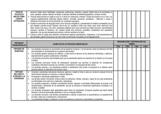 TIPOS DE
TEXTOS EN
INGLÉS COMO
LENGUA
EXTRANJERA
personal; hablar sobre habilidades, posesiones, preferencias, deportes y lugares; hablar acerca de actividades en
curso, pasadas y diarias; describir el trabajo, la escuela; identificar accidentes geográficos y comprar comida.
 Produce textos escritos en inglés en torno a un tema con coherencia, cohesión y fluidez de acuerdo con su nivel. Los
organiza establecimiento relaciones lógicas (adición, contraste, secuencia, semejanza – diferencia y causa) y
ampliando información de forma pertinente con vocabulario apropiado.
 Emplea convenciones del lenguaje escrito como recursos ortográficos y gramaticales de mediana complejidad que le
dan claridad y sentido al texto. Ejemplo: Verb to be; wh –questions –what, how, where, what, when, what time, how
often, whose, how many, how much; possessive adjetives and nouns; personal and object pronouns; demonstrative
pronouns, adverbs of frequency, can, present simple and continuos; quantifiers; comparative and superlative
adjectives. Usa recursos textuales para aclarar y reforzar sentidos en el texto.
 Evalúa su texto en inglés para mejorarlo considerando aspectos gramaticales y ortográficos, y las características de
tipo textuales y género discursivos, así como otras convenciones vinculadas con el lenguaje escrito.
ENFOQUES
TRANSVERSALES
EJEMPLOS DE ACTIVIDADES OBSERVABLES
ORGANIZACIÓN Y DISTRIBUCIÓN DEL
TIEMPO
1 Bim 2 Bim 3 Bim 4 Bim
ENFOQUE DE
DERECHOS
 Los docentes promueven el conocimiento de los derechos humanos y la Convención sobre los Derechos del Niño
para empoderar a los estudiantes en su ejercicio democrático.
 Los docentes generan espacios de reflexión y crítica sobre el ejercicio de los derechos individuales y colectivos,
especialmente en grupos y poblaciones vulnerables.
 Los docentes promueven oportunidades para que los estudiantes ejerzan sus derechos en la relación con sus pares
y adultos.
 Los docentes promueven formas de participación estudiantil que permitan el desarrollo de competencias
ciudadanas, articulando acciones con la familia y comunidad en la búsqueda del bien común.
 Los docentes propician y los estudiantes practican la deliberación para arribar a consensos en la reflexión sobre
asuntos públicos, la elaboración de normas u otros.
ENFOQUE
INCLUSIVO O
ATENCIÓN A LA
DIVERSIDAD
 Docentes y estudiantes demuestran tolerancia, apertura y respeto a todos y cada uno, evitando cualquier forma de
discriminación basada en el prejuicio a cualquier diferencia.
 Ni docentes ni estudiantes estigmatizan a nadie.
 Las familias reciben información continua sobre los esfuerzos, méritos, avances y logros de sus hijos entendiendo
sus dificultades como parte de su desarrollo y aprendizaje.
 Los docentes programan y enseñan considerando tiempos, espacios y actividades diferenciadas de acuerdo a las
características y demandas de los estudiantes, las que se articulan en situaciones significativas vinculadas a su
contexto y realidad.
 Los docentes demuestran altas expectativas sobre todos los estudiantes, incluyendo aquellos que tienen estilos
diversos y ritmos de aprendizaje diferentes o viven en contextos difíciles.
 Los docentes convocan a las familias principalmente a reforzar la autonomía, la autoconfianza y la autoestima de
sus hijos, antes que a cuestionarlos o sancionarlos.
 Los estudiantes protegen y fortalecen en toda circunstancia su autonomía, autoconfianza y autoestima.
 