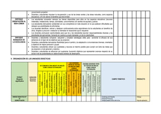 conocimiento ancestral.
 Docentes y estudiantes impulsan la recuperación y uso de las áreas verdes y las áreas naturales, como espacios
educativos, a fin de valorar el beneficio que les brindan
ENFOQUE
ORIENTACIÓN AL
BIEN COMÚN
 Los estudiantes comparten siempre los bienes disponibles para ellos en los espacios educativos (recursos
materiales, instalaciones, tiempo, actividades, conocimientos) con sentido de equidad y justicia.
 Los estudiantes demuestran solidaridad con sus compañeros en toda situación en la que padecen dificultades que
rebasan sus posibilidades de afrontarlas.
 Los docentes identifican, valoran y destacan continuamente actos espontáneos de los estudiantes en beneficio de
otros, dirigidos a procurar o restaurar su bienestar en situaciones que lo requieran.
 Los docentes promueven oportunidades para que los y las estudiantes asuman responsabilidades diversas y los
estudiantes las aprovechan, tomando en cuenta su propio bienestar y el de la colectividad.
ENFOQUE
BÚSQUEDA DE
LA EXCELENCIA
 Docentes y estudiantes comparan, adquieren y emplean estrategias útiles para aumentar la eficacia de sus
esfuerzos en el logro de los objetivos que se proponen.
 Docentes y estudiantes demuestran flexibilidad para el cambio y la adaptación a circunstancias diversas, orientados
a objetivos de mejora personal o grupal.
 Docentes y estudiantes utilizan sus cualidades y recursos al máximo posible para cumplir con éxito las metas que
se proponen a nivel personal y colectivo.
 Docentes y estudiantes se esfuerzan por superarse, buscando objetivos que representen avances respecto de su
actual nivel de posibilidades en determinados ámbitos de desempeño.
V. ORGANIZACIÓN DE LAS UNIDADES DIDÁCTICAS
Unidad /
Situación
significativa
DURACION
(Semanas/
Sesiones)
SE COMUNICA ORALMENTE EN INGLÉS
COMO LENGUA EXTRANJERA
LEE DIVERSOS
TIPOS DE TEXTOS
EN INGLÉS COMO
LENGUA
EXTRANJERA
ESCRIBE DIVERSOS TIPOS
DE TEXTOS EN INGLÉS
COMO LENGUA
EXTRANJERA
CAMPO TEMÁTICO PRODUCTO
Obtiene
información
de
textos
orales.
Infiere
e
interpreta
información
de
textos
orales.
información
del
texto
oral
en
Inglés
Adecua,
organiza
y
desarrolla
las
ideas
de
forma
coherente
y
cohesionada.
Utiliza
recursos
no
verbales
y
paraverbales
de
forma
estratégica.
Interactúa
estratégicamente
con
distintos
interlocutores.
Reflexiona
y
evalúa
la
forma,
el
contenido
y
el
contexto
del
texto
oral.
Obtiene
información
del
texto
escrito.
Infiere
e
interpreta
información
del
texto
escrito
Reflexiona
y
evalúa
la
forma,
el
contenido
y
el
contexto
del
texto
escrito.
Adecua
el
texto
a
la
situación
comunicativa.
Organiza
y
desarrolla
las
ideas
de
forma
coherente
y
coherente
Utiliza
convenciones
del
lenguaje
escrito
de
forma
pertinente
Reflexiona
y
evalúa
la
forma,
el
contenido
y
el
contexto
escrito.
UNIDAD DIDACTICA N°
01
GOING PLACES
Greetings and firewells.
Personal Pronouns.
Simple present of the verb to be.
Diálogo
Hoja de aplicación
 