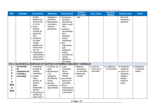 ______________________________________________________________________________
________________________________________________________________________________
1° Plan / 11
MES Actividad Comunicación Matemática Personal Social
Ciencia y
Tecnología
Arte y Cultura
Educación
Religiosa
Educación física Tutoría
móviles
palabras con
sonido inicial
al, el, etc.
 Leen y
escriben
nombres de
danzas del
Perú.
 Escribimos
con letras
móviles
palabras con
sonido inicial
al,el, etc
 Organizamos
y presentamos
nuestro álbum
de tradiciones.
agregando y
avanzando.
 Representare
mos datos a
través de
pictogramas
 Conocemos
peruanas y
peruanos que
hacen un gran
Perú.
 cambios y
permanencias
de la
diversidad
cultural
(vestimenta)
 Nos
organizamos
para
celebramos
nuestro
aniversario de
manera
diferente al
año pasado
vista técnica de
inspiración y
espiración.
EDA 6: VALORANDO EL SIGNIFICADO DE NUESTRAS COSTUMBRES FAMILIARES Y COMUNALES
A
G
O
S
T
O
08/08
al
26/08
Conociendo
las
costumbres de
mi familia y
comunidad
 Intercambio
de ideas de
nuestras
costumbres
 Leemos
textos
escritos, de
diversos
platos
tradicionales
del Perú
 Escribimos los
nombres de
platos típicos
 Contamos por
grupo
 Representació
n de
cantidades.
De diferentes
formas
 Números
ascendentes y
descendentes
1
 ¿Qué
costumbres
hay en
nuestras
familias
 Las comidas
típicas de mi
comunidad
 Ritos y
ceremonias de
nuestra familia
y comunidad.
 Medicina
ancestral de
mi comunidad
 Realizando
mezclas
 La danza y
música de mi
comunidad
 La iglesia de
mi comunidad
 Desafiando
obstáculos
 (correr con
obstáculos –
respeto y
empatía
durante el
juego)
 Respetando
mi identidad
cultural
 