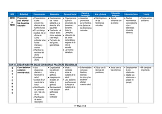 ______________________________________________________________________________
________________________________________________________________________________
1° Plan / 14
MES Actividad Comunicación Matemática Personal Social
Ciencia y
Tecnología
Arte y Cultura
Educación
Religiosa
Educación física Tutoría
29/08
Al
16/09
Propuestas
para afrontar
los desastres
naturales
 Preparándono
s para
prevenir los
efectos de las
fuertes lluvias
 En un dialogo
 Lectura de un
afiche de
Cómo
enfrentar a las
lluvias
intensas y
sismos
 Planifcan la
escritura del
afiche
 Escriben el
afiche
 Desplazamien
tos : hacia
adelante, a la
derecha, a la
izquierda
 Diseñando el
croquis de las
zonas seguras
y de riesgo.
 Perímetro de
las figuras
geométricas.
 Organizacione
s para la
prevención de
desastres :
Senamhi,
Indeci y
Cenepred,
 Ubicación de
las zonas
vulnerables y
seguras de la
casa y
escuela.
 La mochila
salvadora
 desastres
provocados
por el hombre.
 las Señas de
los fenómenos
naturales
 Dáctilo pintura
de los
fenómenos
naturales
 Somos
solidarios con
el prójimo
 Realiza
movimientos
corporales(ma
rcha -
lateralidad
izquierda
derecha)
 Todos somos
solidarios
EDA 8:A CUIDAR NUESTRA SALUD CON BUENAS PRACTICAS SALUDABLES
S
E
T
I
E
M
B
R
E
Como estamos
cuidando
nuestra salud.
 Qué
situaciones
afectan o
favorecen la
salud.
 Lectura de un
cuento de la
salud
 Identificación
de palabras
con : Cla- cle,
cli clo
 Planificación
de textos
descriptivo:
 Organizamos
los datos en
tablas y
gráficos.
 Interpretación
de datos en
tablas y
gráficos
 Representació
n de datos en
gráficos de
barras
verticales
 Mitos y
verdades
sobre el
cuidado de la
salud
 Las acciones
que favorecen
o afectan el
cuidado de la
salud
 Enfermedades
comunes:
Resfrios,
diarreas
los virus y las
bacterias
afectan
nuestra salud
 Dibujo con la
técnica del
puntillismo
 Jesús sana a
los enfermos
 Desplazamien
to con
obstáculos
 (Saltar con
obstáculos –
juegos en
pareja)
 Mi cuerpo es
importante.
 