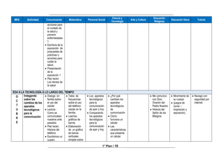 ______________________________________________________________________________
________________________________________________________________________________
1° Plan / 16
MES Actividad Comunicación Matemática Personal Social
Ciencia y
Tecnología
Arte y Cultura
Educación
Religiosa
Educación física Tutoría
acciones para
el cuidado de
la salud y
prevenir
enfermedades
1
 Escritura de la
exposición de
propuestas de
prácticas o
acciones para
cuidar la
salud.
 Presentación
de la
exposición 1
 Plan lector:
Los héroes de
la salud.
EDA 9:LA TECNOLOGÍA A LO LARGO DEL TIEMPO
O
C
T
U
B
R
E
Indagando
sobre los
cambios de los
aparatos
tecnológicos
para la
comunicación
 Dialogo en
familia sobre
el uso del
celular
 Lectura :
Como se
comunicaban
nuestros ante
pasados
 Plan lector:
Historia del
teléfono
 Escribimos un
cuadro
 Tabla de
frecuencias
sobre el uso
del teléfono
celular en la
familia.
 Leemos
gráficos de
barras
 Elaboración
de un gráfico
de barras
verticales
simples sobre
 Los aparatos
tecnológicos
para la
comunicación
de ayer y hoy.
 Comparando
los aparatos
tecnológicos
para la
comunicación
de ayer y hoy
 ¿Por qué
cambian los
aparatos
tecnológicos
de
comunicación
 Cómo
funciona un
celular
 Las
características
que presenta
un celular
 Me comunico
con Dios :
Oración del
Padre Nuestro
 Historia del
Señor de los
Milagros
 Movimiento de
su cuerpo
 (juegos de
correr –
inspiración y
espiración).
 Navego con
seguridad por
internet
 