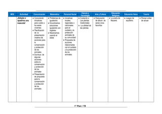______________________________________________________________________________
________________________________________________________________________________
1° Plan / 19
MES Actividad Comunicación Matemática Personal Social
Ciencia y
Tecnología
Arte y Cultura
Educación
Religiosa
Educación física Tutoría
¡Adopta o
apadrina una
mascota!
 Conociendo
iniciativas
para cuidar a
los seres
vivientes
 Planificación
de la
presentación
creativa de
acciones para
la
conservación
y protección
de los
animales
 Escritura de
algunas
acciones
sobre la
conservación
y protección
de los
animales
 Presentación
de propuesta
para la
conservación
y protección
de los
animales .
 Problemas de
igualación.
 Encontramos
soluciones
igualando con
regletas.
 Resolvemos
usando el
doble
 iniciativas
locales,
regionales o
nacionales
para el
cuidado y la
protección
animales de
su comunidad
 Propuesta de
acciones
relacionadas
con el cuidado
y la protección
de los
animales
 Cuidando a
Las plantas
medicinales
 La utilidad de
las plantas
 Elaboración
de álbum de
seres vivos
favoritos
 La araña de
Nazaret.
 Juegos de
equilibrio.
 Pensar antes
de actuar
 