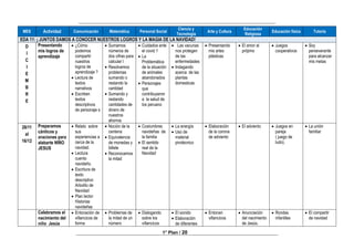______________________________________________________________________________
________________________________________________________________________________
1° Plan / 20
MES Actividad Comunicación Matemática Personal Social
Ciencia y
Tecnología
Arte y Cultura
Educación
Religiosa
Educación física Tutoría
EDA 11: ¡ JUNTOS DAMOS A CONOCER NUESTROS LOGROS Y LA MAGIA DE LA NAVIDAD!
D
I
C
I
E
M
B
R
E
Presentando
mis logros de
aprendizaje
 ¿Cómo
podemos
compartir
nuestros
logros de
aprendizaje ?
 Lectura de
textos
narrativos
 Escriben
textos
descriptivos
de personaje s
 Sumamos
números de
dos cifras para
calcular l
 Resolvemos
problemas
sumando o
restando la
cantidad
 Sumando y
restando
cantidades de
dinero de
nuestros
ahorros
 Cuidados ante
el covid 1
 La
Problemática
de la situación
de animales
abandonados
 Personajes
que
contribuyeron
a la salud de
los peruano
 Las vacunas
nos protegen
de las
enfermedades
 Indagando
acerca de las
plantas
domesticas
 Presentando
mis artes
plásticas
 El amor al
prójimo
 Juegos
cooperativos
 Soy
perseverante
para alcanzar
mis metas
28/11
al
16/12
Preparamos
cánticos y
oraciones para
alabarte NIÑO
JESUS
 Relato sobre
sus
experiencias a
cerca de la
navidad.
 Lectura
cuento
navideño.
 Escritura de
texto
descriptivo
Arbolito de
Navidad
 Plan lector
Historias
navideñas
 Noción de la
centena
 Equivalencia
de monedas y
billete
 Reconocemos
la mitad
 Costumbres
navideñas de
la familia
 El sentido
real de la
Navidad
 La energía
 Uso de
material
pirotécnico
 Elaboración
de la corona
de adviento
 El adviento  Juegos en
pareja
( juego de
ludo).
 La unión
familiar
Celebramos el
nacimiento del
niño Jesús
 Entonación de
villancicos de
forma
 Problemas de
la mitad de un
número
 Dialogando
sobre los
villancicos
 El sonido
 Elaboración
de diferentes
 Entonan
villancicos
 Anunciación
del nacimiento
de Jesús.
 Rondas
infantiles
 El compartir
de navidad
 