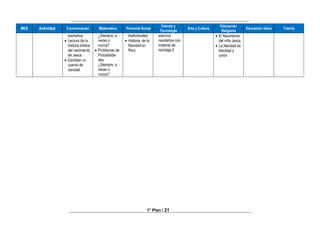 ______________________________________________________________________________
________________________________________________________________________________
1° Plan / 21
MES Actividad Comunicación Matemática Personal Social
Ciencia y
Tecnología
Arte y Cultura
Educación
Religiosa
Educación física Tutoría
expresiva.
 Lectura de la
historia bíblica
del nacimiento
de Jesús
 Escriben un
cuento de
navidad
¿Siempre, a
veces o
nunca?
 Problemas de
Probabilida-
des:
¿Siempre, a
veces o
nunca?
tradicionales.
 Historia de la
Navidad en
Perú
adornos
navideños con
material de
reciclaje.3
 El Nacimiento
del niño Jesús
 La Navidad es
felicidad y
unión
 