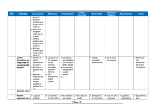 ______________________________________________________________________________
________________________________________________________________________________
1° Plan / 3
MES Actividad Comunicación Matemática Personal Social
Ciencia y
Tecnología
Arte y Cultura
Educación
Religiosa
Educación física Tutoría
vocal “e”
 Escriben
nombres que
inicien con la
vocal “e”.
 Lectura de
imágenes
¿Qué hay en
el aula?
 Leemos
palabras que
inicien con la
vocal “a”.
 Escriben
nombres que
inicien con la
vocal “a”.
¿Cómo
convivimos los
integrantes de
nuestra familia
escolar?
 Leemos un
texto e
identificamos
la vocal “i”
 Escribimos
palabras con
“i”
 Leemos y
relacionamos
nombre –
imagen
 escribimos
palabras con
“u”.
 Contamos 1,2
y 3 haciendo
uso de
nociones
espaciales
izquierda
derecha.
 Nos
desplazamos
a otros
lugares
 Conocemos
las actividades
que realizan la
familia escolar
 Compartimos
actividades en
nuestra
escuela
 2
 Trabajo
manual de
semana santa
 Jesús murió
por nosotros
 Reconozco
mis
emociones y
las de mis
compañeros
SEMANA SANTA
Nuestra
propuesta para
 Juego de
palabras
 Conocemos
números 4,5,6
 Nos tratamos
con respeto
 Mi cuerpo en
acción
 Manoplas de
la convivencia
 Dios nos ama
y nos cuida
 Jugando a
desplazarnos
 Escucharnos
para
 