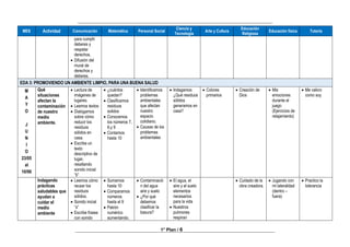______________________________________________________________________________
________________________________________________________________________________
1° Plan / 6
MES Actividad Comunicación Matemática Personal Social
Ciencia y
Tecnología
Arte y Cultura
Educación
Religiosa
Educación física Tutoría
para cumplir
deberes y
respetar
derechos.
 Difusión del
mural de
derechos y
deberes.
EDA 3: PROMOVIENDO UN AMBIENTE LIMPIO, PARA UNA BUENA SALUD
M
A
Y
O
J
U
N
I
O
23/05
al
10/06
Qué
situaciones
afectan la
contaminación
de nuestro
medio
ambiente.
 Lectura de
imágenes de
lugares.
 Leemos textos
 Dialogamos
sobre cómo
reducir los
residuos
sólidos en
casa.
 Escribe un
texto
descriptivo de
lugar,
resaltando
sonido inicial
“b”
 ¿cuántos
quedan?
 Clasificamos
residuos
solidos
 Conocemos
los números 7,
8,y 9
 Contamos
hasta 10
 Identificamos
problemas
ambientales
que afectan
nuestro
espacio
cotidiano.
 Causas de los
problemas
ambientales
 Indagamos
¿Qué residuos
sólidos
generamos en
casa?
 Colores
primarios
 Creación de
Dios
 Mis
emociones
durante el
juego
(Ejercicios de
relajamiento)
 Me valoro
como soy
Indagando
prácticas
saludables que
ayudan a
cuidar el
medio
ambiente
 Leemos cómo
reusar los
residuos
sólidos.
 Sonido inicial
“s”
 Escribe frases
con sonido
 Sumamos
hasta 10
 Comparamos
números
hasta el 9
 Patrón
numérico
aumentando.
 Contaminació
n del agua
aire y suelo
 ¿Por qué
debemos
clasificar la
basura?
 El agua, el
aire y el suelo
elementos
necesarios
para la vida
 Nuestros
pulmones
respiran
 Cuidado de la
obra creadora.
 Jugando con
mi lateralidad
(dentro –
fuera)
 Practico la
tolerancia
 