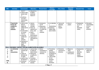 ______________________________________________________________________________
________________________________________________________________________________
1° Plan / 7
MES Actividad Comunicación Matemática Personal Social
Ciencia y
Tecnología
Arte y Cultura
Educación
Religiosa
Educación física Tutoría
inicial “s”
 Leemos notas
sonido inicial
“n”
 Escribimos
una nota a
mamá sonido
inicial “n”
 Ubicación en
el tablero
posicional
hasta el 9
Proponiendo
formas del
cuidado de
nuestro
ambiente
 Leemos cómo
elaborar
objetos de
utilidad para la
familia.
 Escribe frases
con sonido
inicial “g”
 Lectura de
carteles del
medio
ambiente.
 Explicamos la
utilidad del
objeto
diseñado.
 Usamos
números
ordinales
 Patrón de
repetición por
forma, color
 Patrón
numérico
disminuyendo.
 Organizamos
información en
tablas
 Acciones de
las 3R
 Elaboramos
normas para
el cuidado del
medio
ambiente
 Los materiales
y
características
 Diseñamos
objetos útiles
para la familia
 Técnica del
delineado,
corte y
rasgado
 Amor al
prójimo
 Desplazándo
me con mi
lado
dominante
(saltar)
 Demuestra
responsabilida
d con su
medio
ambiente.
EDA 4: CRECEMOS FUERTES CON UNA ALIMENTACIÓN SALUDABLE
J
U
N
I
O
13/06
AL
Los alimentos
que
consumimos
 Opina sobre el
contenido del
texto.
 Listado de
alimentos de
mi región.
 Leemos rimas
de alimento.2
 Escribimos
rimas de
 Leemos datos
en tablas de
doble entrada.
 Elaboramos
un gráfico de
barras.
 Formamos
grupos de 10.
 Formamos
decenas
 Modos
ancestrales de
conservar los
alimentos.
 Formulamos
posibles
respuestas a
la pregunta de
indagación.
 ¿Qué sucede
con los
alimentos
cuando
oscurecen.
 Entonamos
canciones de
alimentos.
 Milagro de
Jesús.
 multiplicación
de los panes.
 Desplazamien
tos de
diferentes
formas.
(juegos
cooperativos
 Práctica de
hábitos de
higiene.
 