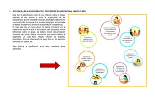 2. ACCIONES A REALIZAR DURANTE EL PROCESO DE PLANIFICACIÓN A LARGO PLAZO:
Este tipo de planificación parte de una reflexión sobre el trabajo
realizado el año anterior y sobre la organización de las
competencias que se considera necesitan desarrollarse teniendo en
cuenta todos los momentos de la jornada pedagógica en las cuales
se deberá de observar y promover el desarrollo de competencias.
En caso este sea un nuevo grupo, se deberá comunicar con la
maestra que asumió el aula el año anterior para que pueda brindar
referencias sobre el grupo, se deberá revisar documentación
necesaria para poder obtener información que permita realizar el
diagnóstico de aula: ficha integral, informe de progreso,
anecdotario, ficha de observación de juego libre en los sectores,
entrevista con padres, etc.
Para elaborar la planificación anual debo considerar varios
elementos:
 