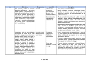 ________________________________________________________________________________
________________________________________________________________________________
1º Plan / 16
Área Estándares Competencia Capacidad Desempeños
dieta personal y familiar, los momentos
adecuados para ingerirlos y las posturas
que lo ayudan al buen desempeño en la
práctica de actividades físicas, recreativas
y de la vida cotidiana, reconociendo la
importancia del autocuidado. Participa
regularmente en la práctica de actividades
lúdicas identificando su ritmo cardiaco,
respiración y sudoración; utiliza prácticas
de activación corporal y psicológica antes
de la actividad lúdica.
saludable. actividad física,
alimentación,
postura e higiene
personal y del
ambiente, y la salud.
en la práctica de actividades lúdicas.
- Regula su esfuerzo al participar en actividades lúdicas e
identifica en sí mismo y en otros la diferencia entre
inspiración y espiración, en reposo y movimiento, en las
actividades lúdicas.
Incorpora prácticas
que mejoran su
calidad de vida.
- Realiza con autonomía prácticas de cuidado personal al
asearse, al vestirse, al adoptar posturas adecuadas en la
práctica de actividades lúdicas y de la vida cotidiana.
Ejemplo: El estudiante usa diversos medios de protección
frente a la radiación solar.
- Busca satisfacer sus necesidades corporales cuando tiene
sed y resuelve las dificultades que le producen el
cansancio, la incomodidad y la inactividad; evidencia su
bienestar al realizar actividades lúdicas y se siente bien
consigo mismo, con los otros y con su entorno.
Interactúa a través de sus habilidades
sociomotrices al aceptar al otro como
compañero de juego y busca el consenso
sobre la manera de jugar para lograr el
bienestar común y muestra una actitud de
respeto evitando juegos violentos y
humillantes; expresa su posición ante un
conflicto con intención de resolverlo y
escucha la posición de sus compañeros
en los diferentes tipos de juegos.
Resuelve situaciones motrices a través de
estrategias colectivas y participa en la
construcción de reglas de juego
adaptadas a la situación y al entorno, para
lograr un objetivo común en la práctica de
actividades lúdicas.
Interactúa a través
de sus habilidades
sociomotrices.
Se relaciona
utilizando sus
habilidades
sociomotrices.
- Asume roles y funciones de manera individual y dentro de
un grupo; interactúa de forma espontánea en actividades
lúdicas y disfruta de la compañía de sus pares para
sentirse parte del grupo.
- Participa en juegos cooperativos y de oposición en parejas
y pequeños grupos; acepta al oponente como compañero
de juego y las formas diferentes de jugar.
Crea y aplica
estrategias y tácticas
de juego.
- Propone soluciones a situaciones motrices y lúdicas, y
llega a acuerdos con sus pares a fin de cumplir con los
objetivos que surjan; respeta las reglas de juego
propuestas (por ellos mismos, por el maestro o por las con-
diciones del entorno) en diferentes actividades lúdicas.
 