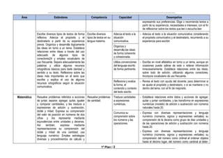 ________________________________________________________________________________
________________________________________________________________________________
1º Plan / 3
Área Estándares Competencia Capacidad Desempeños
expresando sus preferencias. Elige o recomienda textos a
partir de su experiencia, necesidades e intereses, con el fin
de reflexionar sobre los textos que lee o escucha leer.
Escribe diversos tipos de textos de forma
reflexiva. Adecúa al propósito y el
destinatario a partir de su experiencia
previa. Organiza y desarrolla lógicamente
las ideas en torno a un tema. Establece
relaciones entre ideas a través del uso
adecuado de algunos tipos de
conectores24 y emplea vocabulario de
uso frecuente. Separa adecuadamente las
palabras y utiliza algunos recursos
ortográficos básicos para darle claridad y
sentido a su texto. Reflexiona sobre las
ideas más importantes en el texto que
escribe y explica el uso de algunos
recursos ortográficos según la situación
comunicativa.
Escribe diversos
tipos de textos en su
lengua materna.
Adecúa el texto a la
situación
comunicativa.
- Adecúa el texto a la situación comunicativa considerando
el propósito comunicativo y el destinatario, recurriendo a su
experiencia para escribir.
Organiza y
desarrolla las ideas
de forma coherente
y cohesionada.
Utiliza convenciones
del lenguaje escrito
de forma pertinente.
- Escribe en nivel alfabético en torno a un tema, aunque en
ocasiones puede salirse de este o reiterar información
innecesariamente. Establece relaciones entre las ideas,
sobre todo de adición, utilizando algunos conectores.
Incorpora vocabulario de uso frecuente.
Reflexiona y evalúa
la forma, el
contenido y contexto
del texto escrito.
- Revisa el texto con ayuda del docente, para determinar si
se ajusta al propósito y destinatario, o si se mantiene o no
dentro del tema, con el fin de mejorarlo.
Matemática Resuelve problemas referidos a acciones
de juntar, separar, agregar, quitar, igualar
y comparar cantidades; y las traduce a
expresiones de adición y sustracción,
doble y mitad. Expresa su comprensión
del valor de posición en números de dos
cifras y los representa mediante
equivalencias entre unidades y decenas.
Así también, expresa mediante
representaciones su comprensión del
doble y mitad de una cantidad; usa
lenguaje numérico. Emplea estrategias
diversas y procedimientos de cálculo y
Resuelve problemas
de cantidad.
Traduce cantidades
a expresiones
numéricas.
- Establece relaciones entre datos y acciones de agregar,
quitar y juntar cantidades, y las transforma en expresiones
numéricas (modelo) de adición o sustracción con números
naturales hasta 20.
Comunica su
comprensión sobre
los números y las
operaciones.
- Expresa con diversas representaciones y lenguaje
numérico (números, signos y expresiones verbales) su
comprensión de la decena como grupo de diez unidades y
de las operaciones de adición y sustracción con números
hasta 20.
- Expresa con diversas representaciones y lenguaje
numérico (números, signos y expresiones verbales) su
comprensión del número como ordinal al ordenar objetos
hasta el décimo lugar, del número como cardinal al deter-
 