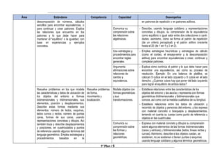________________________________________________________________________________
________________________________________________________________________________
1º Plan / 5
Área Estándares Competencia Capacidad Desempeños
descomposición de números, cálculos
sencillos para encontrar equivalencias, o
para continuar y crear patrones. Explica
las relaciones que encuentra en los
patrones y lo que debe hacer para
mantener el “equilibrio” o la igualdad, con
base en experiencias y ejemplos
concretos.
en patrones de repetición o en patrones aditivos.
Comunica su
comprensión sobre
las relaciones
algebraicas.
- Describe, usando lenguaje cotidiano y representaciones
concretas y dibujos, su comprensión de la equivalencia
como equilibrio o igual valor entre dos colecciones o canti-
dades; asimismo, cómo se forma el patrón de repetición
(de un criterio perceptual) y el patrón aditivo creciente
hasta el 20 (de 1 en 1 y 2 en 2).
Usa estrategias y
procedimientos para
encontrar reglas
generales.
- Emplea estrategias heurísticas y estrategias de cálculo
(como el conteo, el ensayo-error y la descomposición
aditiva) para encontrar equivalencias o crear, continuar y
completar patrones.
Argumenta
afirmaciones sobre
relaciones de
cambio y
equivalencia.
- Explica cómo continúa el patrón y lo que debe hacer para
encontrar una equivalencia, así como su proceso de
resolución. Ejemplo: En una balanza de platillos, se
colocan 5 cubos en el lado izquierdo y 8 cubos en el lado
derecho. ¿Cuántos cubos hay que poner del lado izquierdo
para lograr el equilibrio de ambos lados?
Resuelve problemas en los que modela
las características y datos de ubicación de
los objetos del entorno a formas
bidimensionales y tridimensionales, sus
elementos, posición y desplazamientos.
Describe estas formas mediante sus
elementos: número de lados, esquinas,
lados curvos y rectos; número de puntas
caras, formas de sus caras, usando
representaciones concretas y dibujos. Así
también traza y describe desplazamientos
y posiciones, en cuadriculados y puntos
de referencia usando algunos términos del
lenguaje geométrico. Emplea estrategias y
procedimientos basados en la
Resuelve problemas
de forma,
movimiento y
localización.
Modela objetos con
formas geométricas
y sus
transformaciones.
- Establece relaciones entre las características de los
objetos del entorno y las asocia y representa con formas
geométricas tridimensionales y bidimensionales que
conoce, así como con la medida cualitativa de su longitud.
- Establece relaciones entre los datos de ubicación y
recorrido de objetos y personas del entorno, y los expresa
con material concreto o bosquejos y desplazamientos,
teniendo en cuenta su cuerpo como punto de referencia u
objetos en las cuadrículas.
Comunica su
comprensión sobre
las formas y
relaciones
geométricas.
- Expresa con material concreto y dibujos su comprensión
sobre algunos elementos de las formas tridimensionales
(caras y vértices) y bidimensionales (lados, líneas rectas y
curvas). Asimismo, describe si los objetos ruedan, se
sostienen, no se sostienen o tienen puntas o esquinas
usando lenguaje cotidiano y algunos términos geométricos.
 