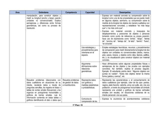 ________________________________________________________________________________
________________________________________________________________________________
1º Plan / 6
Área Estándares Competencia Capacidad Desempeños
manipulación, para construir objetos y
medir su longitud (ancho y largo) usando
unidades no convencionales. Explica
semejanzas y diferencias entre formas
geométricas, así como su proceso de
resolución.
- Expresa con material concreto su comprensión sobre la
longitud como una de las propiedades que se puede medir
en algunos objetos; asimismo, su comprensión sobre la
medida de la longitud de objetos de manera cualitativa con
representaciones concretas, y establece “es más largo
que” o “es más corto que”.
- Expresa con material concreto y bosquejos los
desplazamientos y posiciones de objetos o personas
tomando como punto de referencia su propia posición;
hace uso de expresiones como “arriba”, “abajo”, “detrás
de”, “encima de”, “debajo de”, “al lado”, “dentro”, “fuera”,
“en el borde”.
Usa estrategias y
procedimientos para
orientarse en el
espacio.
- Emplea estrategias heurísticas, recursos y procedimientos
de comparación para medir directamente la longitud de dos
objetos con unidades no convencionales (dedos, manos,
pies, pasos, brazos, y objetos como clips, lápices, palillos,
etc.) y la visualización para construir objetos con material
concreto.
Argumenta
afirmaciones sobre
relaciones
geométricas.
- Hace afirmaciones sobre algunas propiedades físicas o
semejanzas de los objetos y las prueba con ejemplos
concretos. Así también, explica el proceso seguido.
Ejemplo: El estudiante podría decir: “Algunos objetos con
puntas no ruedan”, “Estos dos objetos tienen la misma
forma (pelota y canica)”, etc.
Resuelve problemas relacionados con
datos cualitativos en situaciones de su
interés, recolecta datos a través de
preguntas sencillas, los registra en listas o
tablas de conteo simple (frecuencia) y los
organiza en pictogramas horizontales y
gráficos de barras simples. Lee la
información contenida en estas tablas o
gráficos identificando el dato o datos que
Resuelve problemas
de gestión de datos
e incertidumbre.
Representa datos
con gráficos y
medidas estadísticas
o probabilísticas.
- Representa las características y el comportamiento de
datos cualitativos (por ejemplo, color de los ojos: pardos,
negros; plato favorito: cebiche, arroz con pollo, etc.) de una
población, a través de pictogramas horizontales (el símbolo
representa una unidad) y gráficos de barras verticales
simples (sin escala), en situaciones cotidianas de su
interés personal o de sus pares.
Comunica la
comprensión de los
- Expresa la ocurrencia de acontecimientos cotidianos
 