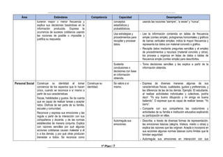 ________________________________________________________________________________
________________________________________________________________________________
1º Plan / 7
Área Estándares Competencia Capacidad Desempeños
tuvieron mayor o menor frecuencia y
explica sus decisiones basándose en la
información producida. Expresa la
ocurrencia de sucesos cotidianos usando
las nociones de posible o imposible y
justifica su respuesta.
conceptos
estadísticos y
probabilísticos.
usando las nociones “siempre”, “a veces” y “nunca”.
Usa estrategias y
procedimientos para
recopilar y procesar
datos.
- Lee la información contenida en tablas de frecuencia
simple (conteo simple), pictogramas horizontales y gráficos
de barras verticales simples; indica la mayor frecuencia y
representa los datos con material concreto o gráfico.
- Recopila datos mediante preguntas sencillas y el empleo
de procedimientos y recursos (material concreto y otros);
los procesa y organiza en listas de datos o tablas de
frecuencia simple (conteo simple) para describirlos.
Sustenta
conclusiones o
decisiones con base
en información
obtenida.
- Toma decisiones sencillas y las explica a partir de la
información obtenida.
Personal Social Construye su identidad al tomar
conciencia de los aspectos que lo hacen
único, cuando se reconoce a sí mismo a
partir de sus características
físicas, habilidades y gustos. Se da cuenta
que es capaz de realizar tareas y aceptar
retos. Disfruta de ser parte de su familia,
escuela y comunidad.
Reconoce y expresa sus emociones y las
regula a partir de la interacción con sus
compañeros y docente, y de las normas
establecidas de manera conjunta. Explica
con razones sencillas por qué algunas
acciones cotidianas causan malestar a él
o a los demás, y por qué otras producen
bienestar a todos. Se reconoce como
Construye su
identidad.
Se valora a sí
mismo.
- Expresa de diversas maneras algunas de sus
características físicas, cualidades, gustos y preferencias, y
las diferencia de las de los demás. Ejemplo: El estudiante,
al realizar actividades individuales y colectivas, podría
decir: “Yo soy bueno dibujando y mi amiga es buena
bailando”. O expresar que es capaz de realizar tareas: “Yo
barro”.
- Comparte con sus compañeros las costumbres y
actividades de su familia e institución educativa explicando
su participación en ellas.
Autorregula sus
emociones.
- Describe, a través de diversas formas de representación,
las emociones básicas (alegría, tristeza, miedo u otras) y
explica las razones que las originan. Acepta e incorpora en
sus acciones algunas normas básicas como límites que le
brindan seguridad.
- Autorregula sus emociones en interacción con sus
 