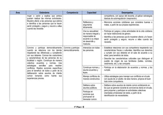 ________________________________________________________________________________
________________________________________________________________________________
1º Plan / 8
Área Estándares Competencia Capacidad Desempeños
mujer o varón y explica que ambos
pueden realizar las mismas actividades.
Muestra afecto a las personas que estima
e identifica a las personas que le hacen
sentir protegido y seguro y recurre a ellas
cuando las necesita.
compañeros, con apoyo del docente, al aplicar estrategias
básicas de autorregulación (respiración).
Reflexiona y
argumenta
éticamente.
- Menciona acciones cotidianas que considera buenas o
malas, a partir de sus propias experiencias.
Vive su sexualidad
de manera integral y
responsable de
acuerdo a su etapa
de desarrollo y
madurez.
- Participa en juegos y otras actividades de la vida cotidiana
sin hacer distinciones de género.
- Identifica a las personas que le muestran afecto y lo hacen
sentir protegido y seguro; recurre a ellas cuando las
necesita.
Convive y participa democráticamente
cuando se relaciona con los demás
respetando las diferencias y cumpliendo
con sus deberes. Conoce las costumbres
y características de las personas de su
localidad o región. Construye de manera
colectiva acuerdos y normas. Usa
estrategias sencillas para resolver
conflictos. Realiza acciones específicas
para el beneficio de todos a partir de la
deliberación sobre asuntos de interés
común tomando como fuente sus
experiencias previas.
Convive y participa
democráticamente.
Interactúa con todas
las personas.
- Establece relaciones con sus compañeros respetando sus
características físicas o culturales. Identifica sus derechos
y cumple con sus deberes en el aula de acuerdo a su
edad, para beneficio de todos.
- Describe las características culturales que distinguen al
pueblo de origen de sus familiares (bailes, comidas,
vestimenta, etc.) y las comparte.
Construye normas y
asume acuerdos y
leyes.
- Participa en la elaboración de acuerdos y normas, y los
cumple.
Maneja conflictos de
manera constructiva.
- Utiliza estrategias para manejar sus conflictos en el aula
con ayuda de un adulto; de esta manera, propicia el buen
trato entre compañeros.
Delibera sobre
asuntos públicos.
- Delibera sobre asuntos de interés común enfatizando en
los que se generan durante la convivencia diaria en el aula,
para proponer y participar en actividades colectivas
orientadas al bienestar de todos, a partir de la
identificación de necesidades.
Participa en
acciones que
promueven el
bienestar común.
 