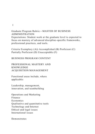 1
Graduate Program Rubric—MASTER OF BUSINESS
ADMINISTRATION
Expectations: Student work at the graduate level is expected to
focus on mastery of advanced discipline-specific frameworks,
professional practices, and tools.
Criteria Exemplary (A)) Accomplished (B) Proficient (C)
Partially Proficient (D) Unacceptable (F)
BUSINESS PROGRAM CONTENT
PROFESSIONAL MASTERY AND
KNOWLEDGE
ACQUISITION/MANAGEMENT
Functional areas include, where
applicable:
Leadership, management,
innovation, and teambuilding
Operations and Marketing
Finance
Economics
Qualitative and quantitative tools
Technology and Internet
Ethical and legal issues
International issues
Demonstrates
 