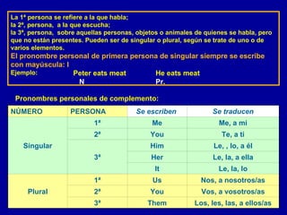 La 1ª persona se refiere a la que habla;  la 2ª, persona,  a la que escucha;  la 3ª, persona,  sobre aquellas personas, objetos o animales de quienes se habla, pero que no están presentes. Pueden ser de singular o plural, según se trate de uno o de varios elementos. El pronombre personal de primera persona de singular siempre se escribe con mayúscula: I Ejemplo: Pronombres personales de complemento: He eats meat Pr .     Peter eats meat        N Los, les, las, a ellos/as Them 3ª Vos, a vosotros/as You 2ª Nos, a nosotros/as Us 1ª Plural Le, la, lo It Le, la, a ella Her Le, , lo, a él Him 3ª Te, a ti You 2ª Me, a mi Me 1ª Singular Se traducen Se escriben  PERSONA NÚMERO 