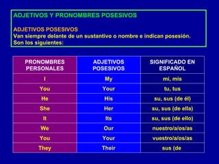 ADJETIVOS Y PRONOMBRES POSESIVOS ADJETIVOS POSESIVOS Van siempre delante de un sustantivo o nombre e indican posesión.  Son los siguientes: sus (de  Their They vuestro/a/os/as Your You nuestro/a/os/as Our We su, sus (de ello) Its It su, sus (de ella) Her She su, sus (de él) His He tu, tus Your You mi, mis My I SIGNIFICADO EN ESPAÑOL ADJETIVOS POSESIVOS PRONOMBRES PERSONALES 