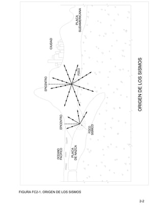2-2
FIGURA FC2-1. ORIGEN DE LOS SISMOS
PLACA
DE
NAZCA
PLACA
SUDAMERICANA
CIUDAD
ORIGEN
DE
LOS
SISMOS
 