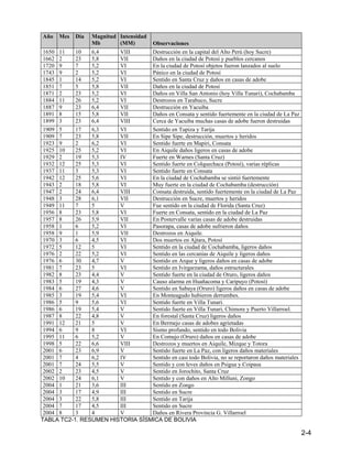 2-4
Año Mes Día Magnitud
Mb
Intensidad
(MM) Observaciones
1650 11 10 6,4 VIII Destrucción en la capital del Alto Perú (hoy Sucre)
1662 2 23 5,8 VII Daños en la ciudad de Potosí y pueblos cercanos
1720 9 7 5,2 VI En la ciudad de Potosí objetos fueron lanzados al suelo
1743 9 2 5,2 VI Pánico en la ciudad de Potosí
1845 1 14 5,2 VI Sentido en Santa Cruz y daños en casas de adobe
1851 7 5 5,8 VII Daños en la ciudad de Potosí
1871 2 23 5,2 VI Daños en Villa San Antonio (hoy Villa Tunari), Cochabamba
1884 11 26 5,2 VI Destrozos en Tarabuco, Sucre
1887 9 23 6,4 VII Destrucción en Yacuiba
1891 8 15 5,8 VII Daños en Consata y sentido fuertemente en la ciudad de La Paz
1899 3 23 6,4 VIII Cerca de Yacuiba muchas casas de adobe fueron destruidas
1909 5 17 6,3 VI Sentido en Tupiza y Tarija
1909 7 23 5,8 VII En Sipe Sipe, destrucción, muertos y heridos
1923 9 2 6,2 VI Sentido fuerte en Mapiri, Consata
1925 10 25 5,2 VI En Aiquile daños ligeros en casas de adobe
1929 2 19 5,3 IV Fuerte en Warnes (Santa Cruz)
1932 12 25 5,3 VI Sentido fuerte en Colquechaca (Potosí), varias réplicas
1937 11 3 5,3 VI Sentido fuerte en Consata
1942 12 25 5,6 VI En la ciudad de Cochabamba se sintió fuertemente
1943 2 18 5,8 VI Muy fuerte en la ciudad de Cochabamba (destrucción)
1947 2 24 6,4 VIII Consata destruida, sentido fuertemente en la ciudad de La Paz
1948 3 28 6,1 VII Destrucción en Sucre, muertos y heridos
1949 11 7 5 V Fue sentido en la ciudad de Florida (Santa Cruz)
1956 8 23 5,8 VI Fuerte en Consata, sentido en la ciudad de La Paz
1957 8 26 5,9 VII En Postervalle varias casas de adobe destruidas
1958 1 6 5,2 VI Pasorapa, casas de adobe sufrieron daños
1958 9 1 5,9 VII Destrozos en Aiquile.
1970 3 6 4,5 VI Dos muertos en Ajtara, Potosí
1972 5 12 5 VI Sentido en la ciudad de Cochabamba, ligeros daños
1976 2 22 5,2 VI Sentido en las cercanías de Aiquile y ligeros daños
1976 6 30 4,7 V Sentido en Arque y ligeros daños en casas de adobe
1981 7 23 5 VI Sentido en Ivirgarzama, daños estructurales
1982 8 23 4,4 V Sentido fuerte en la ciudad de Oruro, ligeros daños
1983 5 19 4,3 V Causo alarma en Huañacoma y Caripuyo (Potosí)
1984 6 27 4,6 V Sentido en Sabaya (Oruro) ligeros daños en casas de adobe
1985 3 19 5,4 VI En Monteagudo hubieron derrumbes.
1986 5 9 5,6 VI Sentido fuerte en Villa Tunari.
1986 6 19 5,4 V Sentido fuerte en Villa Tunari, Chimore y Puerto Villarroel.
1987 8 22 4,8 V En forestal (Santa Cruz) ligeros daños
1991 12 21 5 V En Bermejo casas de adobes agrietadas
1994 6 9 8 VI Sismo profundo, sentido en todo Bolivia
1995 11 6 5,2 V En Comujo (Oruro) daños en casas de adobe
1998 5 22 6,6 VIII Destrozos y muertos en Aiquile, Mizque y Totora
2001 6 23 6,9 V Sentido fuerte en La Paz, con ligeros daños materiales
2001 7 4 6,2 IV Sentido en casi todo Bolivia, no se reportaron daños materiales
2001 7 24 5,5 V Sentido y con leves daños en Psigua y Coipasa
2002 2 23 4,5 V Sentido en Jorochito, Santa Cruz
2002 10 24 6,1 V Sentido y con daños en Alto Milluni, Zongo
2004 1 21 3,6 III Sentido en Zongo
2004 3 17 4,9 III Sentido en Sucre
2004 3 22 5,8 III Sentido en Tarija
2004 7 17 4,5 III Sentido en Sucre
2004 8 3 4 V Daños en Rivera Provincia G. Villarroel
TABLA TC2-1. RESUMEN HISTORIA SÍSMICA DE BOLIVIA
 