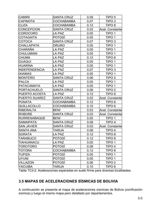 3-3
CAMIRI SANTA CRUZ 0.09 TIPO 5
CAPINOTA COCHABAMBA 0.07 TIPO 3
CLIZA COCHABAMBA 0.12 TIPO 8
CONCEPCION SANTA CRUZ 0.03 Acel. Constante
COROCORO LA PAZ 0.05 TIPO 1
COTAGAITA POTOSÍ 0.05 TIPO 1
COTOCA SANTA CRUZ 0.07 TIPO 3
CHALLAPATA ORURO 0.05 TIPO 1
CHARAÑA LA PAZ 0.05 TIPO 1
CHULUMANI LA PAZ 0.05 TIPO 1
CHUMA LA PAZ 0.12 TIPO 8
GUAQUI LA PAZ 0.05 TIPO 1
HUARINA LA PAZ 0.05 TIPO 1
INDEPENDENCIA LA PAZ 0.07 TIPO 3
IXIAMAS LA PAZ 0.05 TIPO 1
MONTERO SANTA CRUZ 0.06 TIPO 2
PALCA LA PAZ 0.05 TIPO 1
PATACAMAYA LA PAZ 0.05 TIPO 1
PORTACHUELO SANTA CRUZ 0.06 TIPO 2
PUERTO ACOSTA LA PAZ 0.12 TIPO 8
PUERTO SUAREZ SANTA CRUZ 0.03 Acel. Constante
PUNATA COCHABAMBA 0.12 TIPO 8
QUILLACOLLO COCHABAMBA 0.10 TIPO 6
RIBERALTA BENI 0.03 Acel. Constante
ROBORE SANTA CRUZ 0.03 Acel. Constante
RURRENABAQUE BENI 0.05 TIPO 1
SAMAIPATA SANTA CRUZ 0.08 TIPO 4
SAN JAVIER SANTA CRUZ 0.03 Acel. Constante
SANTA ANA TARIJA 0.08 TIPO 4
SORATA LA PAZ 0.12 TIPO 8
TARABUCO POTOSÍ 0.12 TIPO 8
TIAHUANACU LA PAZ 0.05 TIPO 1
TOROTORO POTOSÍ 0.08 TIPO 4
TOTORA COCHABAMBA 0.12 TIPO 8
TUPIZA POTOSÍ 0.05 TIPO 1
UYUNI POTOSÍ 0.05 TIPO 1
VILLAZON POTOSÍ 0.06 TIPO 2
YACUIBA TARIJA 0.10 TIPO 6
Tabla TC3-2. Aceleraciones esperadas en suelo firme para diversas localidades.
3.5 MAPAS DE ACELERACIONES SÍSMICAS DE BOLIVIA
A continuación se presenta el mapa de aceleraciones sísmicas de Bolivia (zonificación
sísmica) y luego el mismo mapa pero detallado por departamentos.
 