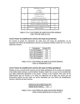 3-25
10 Sedimientos Lacustres 2.6
Aranjuez
LA FLORIDA
11 aa Abanicos aluviales 1.2
Tr Terrazas de ríos
ar Depósitos actuales de ríos
12 Remoción en masa antigua de tipo 2.2
Achocalla - Llojeta - Villa Armonía
13 Coluvios y escombros de pié de talud 2.4
14 Remoción en masa de cualquier tipo reciente 2.7
15 Relleno Artificial 2.9
TABLA TC3-4. FACTORES DE AMPLIFICACIÓN SISMICA
POR TIPO DE SUELO (FS)
3.6.2.2 Factor de amplificación sísmica del mapa de pendientes
En función al grado de inclinación de cada zona del mapa de pendientes, se ha
asignado otro factor de amplificación sísmica, los factores también varían de 1 a 3, de la
siguiente manera:
Pendiente Factor FP
0 a 9.9 Grados 1.0
10 a 19.9 Grados 1.5
20 a 29.9 Grados 2.0
30 a 39.9 Grados 2.5
40 a 90 Grados 3.0
TABLA TC3-5. FACTORES DE AMPLIFICACIÓN SÍSMICA
POR LA PENDIENTE (FP)
3.6.2.3 Factor de amplificación sísmica del mapa de fallas geológicas
Debido al poco conocimiento sísmico de las fallas geológicas de la ciudad, por ejemplo
si las fallas están activas, la profundidad, longitud, edad, etc, es que se ha considerado
que ellas solamente afectarían a las zonas vecinas a las mismas. Para esto se ha
determinado que en función a un radio de influencia de la falla, las zonas que se
encuentren dentro de ese radio, se verían afectadas por otro factor de amplificación
sísmica, definido de esta manera:
Influencia de la falla Factor FF
Radio de 50 metros 3.0
TABLA TC3-6. FACTORES DE AMPLIFICACIÓN SÍSMICA
POR LA INFLUENCIA DE LA FALLA (FF)
 