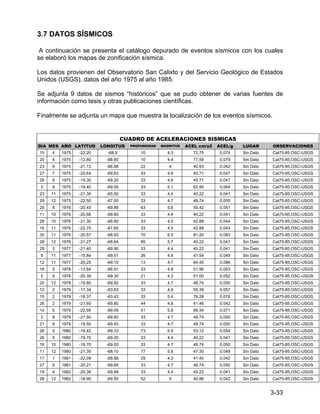 3-33
3.7 DATOS SÍSMICOS
A continuación se presenta el catálogo depurado de eventos sísmicos con los cuales
se elaboró los mapas de zonificación sísmica.
Los datos provienen del Observatorio San Calixto y del Servicio Geológico de Estados
Unidos (USGS), datos del año 1975 al año 1985.
Se adjunta 9 datos de sismos “históricos” que se pudo obtener de varias fuentes de
información como tesis y otras publicaciones científicas.
Finalmente se adjunta un mapa que muestra la localización de los eventos sísmicos.
CUADRO DE ACELERACIONES SISMICAS
DIA MES AÑO LATITUD LONGITUD PROFUNDIDAD MAGNITUD ACEL cm/s2 ACEL/g LUGAR OBSERVACIONES
15 4 1975 -22.20 -68.9 10 4.3 72.75 0.074 Sin Dato Cat75-85,OSC-USGS
20 4 1975 -12.80 -68.60 10 4.4 77.56 0.079 Sin Dato Cat75-85,OSC-USGS
23 6 1975 -21.13 -66.88 22 4 40.93 0.042 Sin Dato Cat75-85,OSC-USGS
27 7 1975 -20.64 -69.63 33 4.6 45.71 0.047 Sin Dato Cat75-85,OSC-USGS
26 8 1975 -19.30 -69.20 33 4.6 45.71 0.047 Sin Dato Cat75-85,OSC-USGS
2 9 1975 -19.40 -69.00 33 5.1 62.95 0.064 Sin Dato Cat75-85,OSC-USGS
23 11 1975 -21.30 -65.50 33 4.4 40.22 0.041 Sin Dato Cat75-85,OSC-USGS
29 12 1975 -22.50 -67.00 33 4.7 48.74 0.050 Sin Dato Cat75-85,OSC-USGS
20 8 1976 -20.45 -69.88 63 5.6 50.42 0.051 Sin Dato Cat75-85,OSC-USGS
11 10 1976 -20.66 -68.60 33 4.4 40.22 0.041 Sin Dato Cat75-85,OSC-USGS
29 10 1976 -21.30 -68.90 33 4.5 42.88 0.044 Sin Dato Cat75-85,OSC-USGS
16 11 1976 -22.70 -67.60 33 4.5 42.88 0.044 Sin Dato Cat75-85,OSC-USGS
30 11 1976 -20.57 -68.93 70 6.5 81.20 0.083 Sin Dato Cat75-85,OSC-USGS
28 12 1976 -21.27 -68.64 85 5.7 40.22 0.041 Sin Dato Cat75-85,OSC-USGS
29 3 1977 -21.40 -69.90 33 4.4 40.22 0.041 Sin Dato Cat75-85,OSC-USGS
8 11 1977 -15.84 -69.51 26 4.4 47.54 0.049 Sin Dato Cat75-85,OSC-USGS
12 11 1977 -20.25 -69.10 13 4.7 84.45 0.086 Sin Dato Cat75-85,OSC-USGS
18 5 1978 -13.84 -66.91 33 4.8 51.96 0.053 Sin Dato Cat75-85,OSC-USGS
5 9 1978 -20.39 -69.30 21 4.3 51.00 0.052 Sin Dato Cat75-85,OSC-USGS
20 12 1978 -19.80 -69.92 33 4.7 48.74 0.050 Sin Dato Cat75-85,OSC-USGS
12 2 1979 -17.34 -63.63 33 4.9 55.39 0.057 Sin Dato Cat75-85,OSC-USGS
15 2 1979 -18.37 -63.43 33 5.4 76.28 0.078 Sin Dato Cat75-85,OSC-USGS
26 2 1979 -21.60 -69.80 44 4.8 41.46 0.042 Sin Dato Cat75-85,OSC-USGS
14 5 1979 -22.95 -69.09 51 5.8 69.34 0.071 Sin Dato Cat75-85,OSC-USGS
2 8 1979 -21.50 -69.60 33 4.7 48.74 0.050 Sin Dato Cat75-85,OSC-USGS
21 8 1979 -19.50 -69.93 33 4.7 48.74 0.050 Sin Dato Cat75-85,OSC-USGS
26 5 1980 -19.42 -69.33 73 5.9 53.12 0.054 Sin Dato Cat75-85,OSC-USGS
26 5 1980 -19.70 -69.20 33 4.4 40.22 0.041 Sin Dato Cat75-85,OSC-USGS
16 10 1980 -19.70 -69.00 33 4.7 48.74 0.050 Sin Dato Cat75-85,OSC-USGS
11 12 1980 -21.35 -68.10 77 5.8 47.30 0.048 Sin Dato Cat75-85,OSC-USGS
17 1 1981 -22.09 -69.88 29 4.3 41.40 0.042 Sin Dato Cat75-85,OSC-USGS
27 5 1981 -20.21 -69.65 33 4.7 48.74 0.050 Sin Dato Cat75-85,OSC-USGS
19 4 1982 -20.38 -69.88 33 4.4 40.22 0.041 Sin Dato Cat75-85,OSC-USGS
28 12 1982 -18.90 -69.50 52 5 40.86 0.042 Sin Dato Cat75-85,OSC-USGS
 