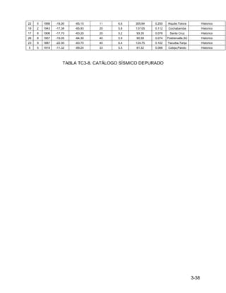 3-38
22 5 1998 -18.00 -65.15 11 6.6 305.64 0.250 Aiquile,Totora Historico
18 2 1943 -17.38 -65.93 20 5.8 137.05 0.112 Cochabamba Historico
17 8 1906 -17.70 -63.20 20 5.2 93.35 0.076 Santa Cruz Historico
26 8 1957 -19.05 -64.30 40 5.9 90.58 0.074 Postrervalle,SC Historico
23 9 1887 -22.00 -63.70 40 6.4 124.75 0.102 Yacuiba,Tarija Historico
5 5 1919 -11.32 -69.24 33 5.5 81.32 0.066 Cobija,Pando Historico
TABLA TC3-8. CATÁLOGO SÍSMICO DEPURADO
 