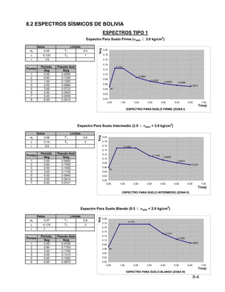 8-4
8.2 ESPECTROS SÍSMICOS DE BOLIVIA
a0 0.05 T1 0.4
c 0.125 T2 1
r 1/2
Periodo Pseudo Acel
Seg Sa/g
1 0.00 0.0500
2 0.40 0.1250
3 1.00 0.1250
4 2.00 0.0884
5 3.00 0.0722
6 4.00 0.0625
7 5.00 0.0559
8 6.00 0.0510
a0 0.06 T1 0.6
c 0.15 T2 2
r 2/3
Periodo Pseudo Acel
Seg Sa/g
1 0.00 0.0600
2 0.60 0.1500
3 2.00 0.1500
4 3.00 0.1145
5 4.00 0.0945
6 5.00 0.0814
7 6.00 0.0721
a0 0.07 T1 0.8
c 0.175 T2 3
r 1
Periodo Pseudo Acel
Seg Sa/g
1 0.00 0.0700
2 0.80 0.1750
3 3.00 0.1750
4 4.00 0.1313
5 5.00 0.1050
6 6.00 0.0875
Puntos
Datos Limites
ESPECTROS TIPO 1
Datos Limites
Espectro Para Suelo Blando (0.5 O σadm < 2.0 kg/cm
2
)
Espectro Para Suelo Firme (σadm P 3.0 kg/cm
2
)
Puntos
Puntos
Datos Limites
Espectro Para Suelo Intermedio (2.0 O σadm < 3.0 kg/cm
2
)
ESPECTRO PARA SUELO FIRME (ZONA I)
0.0884
0.125
0.0559
0.0510
0.0625
0.0722
ao
0.00
0.02
0.04
0.06
0.08
0.10
0.12
0.14
0.16
0.18
0.20
0.00 1.00 2.00 3.00 4.00 5.00 6.00 7.00
T(seg)
Sa/g
ESPECTRO PARA SUELO INTERMEDIO (ZONA II)
ao
0.0945
0.0814
0.0721
0.1500
0.1145
0.00
0.02
0.04
0.06
0.08
0.10
0.12
0.14
0.16
0.18
0.20
0.00 1.00 2.00 3.00 4.00 5.00 6.00 7.00
T(seg)
Sa/g
ESPECTRO PARA SUELO BLANDO (ZONA III)
0.1313
ao
0.1050
0.0875
0.175
0.00
0.02
0.04
0.06
0.08
0.10
0.12
0.14
0.16
0.18
0.20
0.00 1.00 2.00 3.00 4.00 5.00 6.00 7.00
T(seg)
Sa/g
 