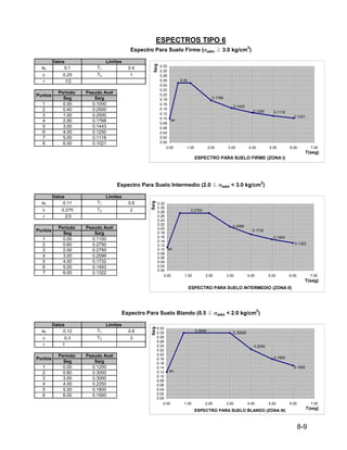 8-9
a0 0.1 T1 0.4
c 0.25 T2 1
r 1/2
Periodo Pseudo Acel
Seg Sa/g
1 0.00 0.1000
2 0.40 0.2500
3 1.00 0.2500
4 2.00 0.1768
5 3.00 0.1443
6 4.00 0.1250
7 5.00 0.1118
8 6.00 0.1021
a0 0.11 T1 0.6
c 0.275 T2 2
r 2/3
Periodo Pseudo Acel
Seg Sa/g
1 0.00 0.1100
2 0.60 0.2750
3 2.00 0.2750
4 3.00 0.2099
5 4.00 0.1732
6 5.00 0.1493
7 6.00 0.1322
a0 0.12 T1 0.8
c 0.3 T2 3
r 1
Periodo Pseudo Acel
Seg Sa/g
1 0.00 0.1200
2 0.80 0.3000
3 3.00 0.3000
4 4.00 0.2250
5 5.00 0.1800
6 6.00 0.1500
ESPECTROS TIPO 6
Datos Limites
Espectro Para Suelo Firme (σadm P 3.0 kg/cm2
)
Limites
Espectro Para Suelo Intermedio (2.0 O σadm < 3.0 kg/cm2
)
Datos Limites
Espectro Para Suelo Blando (0.5 O σadm < 2.0 kg/cm2
)
Puntos
Puntos
Puntos
Datos
ESPECTRO PARA SUELO FIRME (ZONA I)
0.1768
0.25
0.1118
0.1021
0.1250
0.1443
ao
0.00
0.02
0.04
0.06
0.08
0.10
0.12
0.14
0.16
0.18
0.20
0.22
0.24
0.26
0.28
0.30
0.32
0.00 1.00 2.00 3.00 4.00 5.00 6.00 7.00
T(seg)
Sa/g
ESPECTRO PARA SUELO INTERMEDIO (ZONA II)
0.2099
0.2750
0.1322
0.1493
0.1732
ao
0.00
0.02
0.04
0.06
0.08
0.10
0.12
0.14
0.16
0.18
0.20
0.22
0.24
0.26
0.28
0.30
0.32
0.00 1.00 2.00 3.00 4.00 5.00 6.00 7.00
T(seg)
Sa/g
ESPECTRO PARA SUELO BLANDO (ZONA III)
0.2250
ao
0.1800
0.1500
0.3000
0.3000
0.00
0.02
0.04
0.06
0.08
0.10
0.12
0.14
0.16
0.18
0.20
0.22
0.24
0.26
0.28
0.30
0.32
0.00 1.00 2.00 3.00 4.00 5.00 6.00 7.00
T(seg)
Sa/g
 