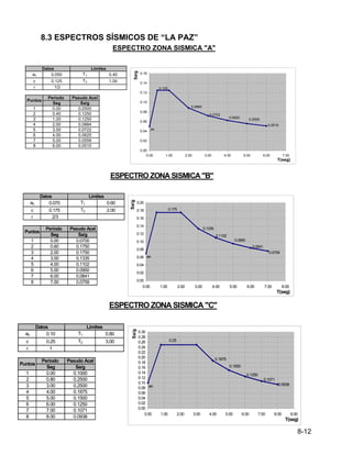 8-12
a0 0.070 T1 0.60
c 0.175 T2 2.00
r 2/3
Periodo Pseudo Acel
Seg Sa/g
1 0.00 0.0700
2 0.60 0.1750
3 2.00 0.1750
4 3.00 0.1335
5 4.00 0.1102
6 5.00 0.0950
7 6.00 0.0841
8 7.00 0.0759
ESPECTRO ZONASISMICA "B"
Datos Limites
Puntos
2
ao
0.1102
0.0950
0.0759
0.0841
0.175
0.1335
0.00
0.02
0.04
0.06
0.08
0.10
0.12
0.14
0.16
0.18
0.20
0.00 1.00 2.00 3.00 4.00 5.00 6.00 7.00 8.00
T(seg)
Sa/g
8.3 ESPECTROS SÍSMICOS DE “LA PAZ”
a0 0.050 T1 0.40
c 0.125 T2 1.00
r 1/2
Periodo Pseudo Acel
Seg Sa/g
1 0.00 0.0500
2 0.40 0.1250
3 1.00 0.1250
4 2.00 0.0884
5 3.00 0.0722
6 4.00 0.0625
7 5.00 0.0559
8 6.00 0.0510
ESPECTRO ZONA SISMICA "A"
"
Puntos
Datos Limites
0.0884
0.125
0.0559
0.0510
0.0625
0.0722
ao
0.00
0.02
0.04
0.06
0.08
0.10
0.12
0.14
0.16
0.00 1.00 2.00 3.00 4.00 5.00 6.00 7.00
T(seg)
Sa/g
a0 0.10 T1 0.80
c 0.25 T2 3.00
r 1
Periodo Pseudo Acel
Seg Sa/g
1 0.00 0.1000
2 0.80 0.2500
3 3.00 0.2500
4 4.00 0.1875
5 5.00 0.1500
6 6.00 0.1250
7 7.00 0.1071
8 8.00 0.0938
Espectro Para Suelo Blando (0.5 O σadm < 2.0 kg/cm2
)
ESPECTRO ZONASISMICA"C"
Puntos
Datos Limites
0.1875
ao
0.1500
0.1250
0.0938
0.1071
0.25
0.00
0.02
0.04
0.06
0.08
0.10
0.12
0.14
0.16
0.18
0.20
0.22
0.24
0.26
0.28
0.30
0.00 1.00 2.00 3.00 4.00 5.00 6.00 7.00 8.00 9.00
T(seg)
Sa/g
 
