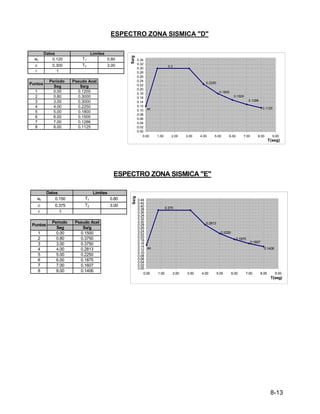 8-13
a0 0.120 T1 0.80
c 0.300 T2 3.00
r 1
Periodo Pseudo Acel
Seg Sa/g
1 0.00 0.1200
2 0.80 0.3000
3 3.00 0.3000
4 4.00 0.2250
5 5.00 0.1800
6 6.00 0.1500
7 7.00 0.1286
8 8.00 0.1125
Datos Limites
ESPECTRO ZONA SISMICA "D"
"
Puntos 0.2250
0.3
0.1286
0.1125
0.1500
0.1800
ao
0.00
0.02
0.04
0.06
0.08
0.10
0.12
0.14
0.16
0.18
0.20
0.22
0.24
0.26
0.28
0.30
0.32
0.34
0.00 1.00 2.00 3.00 4.00 5.00 6.00 7.00 8.00 9.00
T(seg)
Sa/g
a0 0.150 T1 0.80
c 0.375 T2 3.00
r 1
Periodo Pseudo Acel
Seg Sa/g
1 0.00 0.1500
2 0.80 0.3750
3 3.00 0.3750
4 4.00 0.2813
5 5.00 0.2250
6 6.00 0.1875
7 7.00 0.1607
8 8.00 0.1406
Puntos
2
ESPECTRO ZONA SISMICA "E"
Datos Limites
0.2813
0.375
0.1607
0.1406
0.1875
0.2250
ao
0.00
0.02
0.04
0.06
0.08
0.10
0.12
0.14
0.16
0.18
0.20
0.22
0.24
0.26
0.28
0.30
0.32
0.34
0.36
0.38
0.40
0.42
0.44
0.00 1.00 2.00 3.00 4.00 5.00 6.00 7.00 8.00 9.00
T(seg)
Sa/g
 