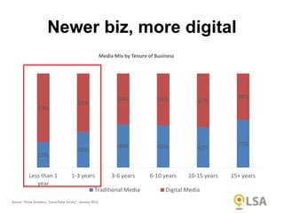 27%
38%
46% 45% 43%
51%
73%
62%
54% 55% 57%
49%
Less than 1
year
1-3 years 3-6 years 6-10 years 10-15 years 15+ years
Traditional Media Digital Media
Source: Thrive Analytics, “Local Pulse Survey”, January 2015.
Media Mix by Tenure of Business
Newer biz, more digital
 