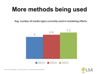 6
6.6
7.2
2013 2014 2015
Source: Thrive Analytics, “Local Pulse Surveys”, June 2013, January 2014 & 2015.
Avg. number of media types currently used in marketing efforts
More methods being used
 